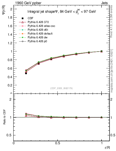 Plot of js_int in 1960 GeV ppbar collisions