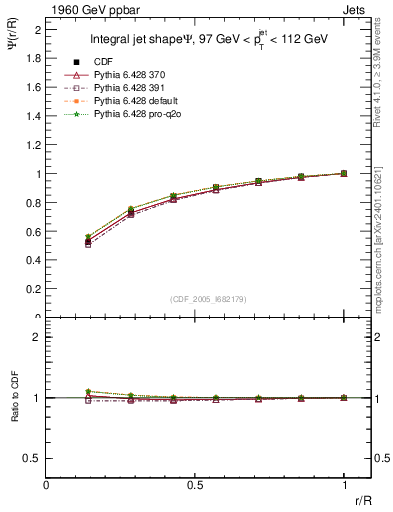 Plot of js_int in 1960 GeV ppbar collisions