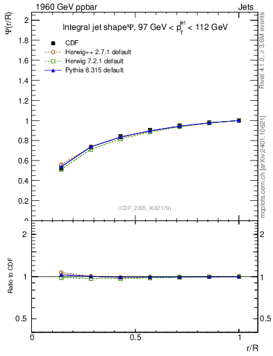 Plot of js_int in 1960 GeV ppbar collisions