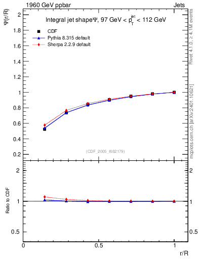 Plot of js_int in 1960 GeV ppbar collisions