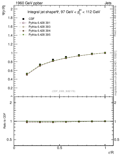 Plot of js_int in 1960 GeV ppbar collisions