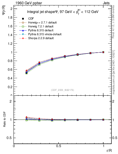 Plot of js_int in 1960 GeV ppbar collisions
