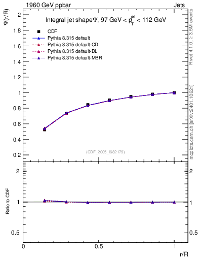 Plot of js_int in 1960 GeV ppbar collisions
