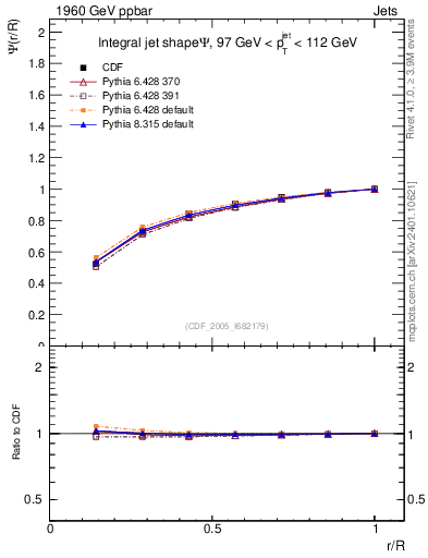 Plot of js_int in 1960 GeV ppbar collisions