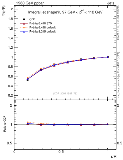 Plot of js_int in 1960 GeV ppbar collisions