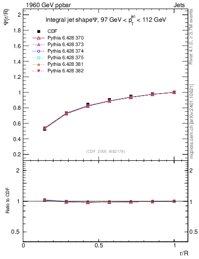 Plot of js_int in 1960 GeV ppbar collisions