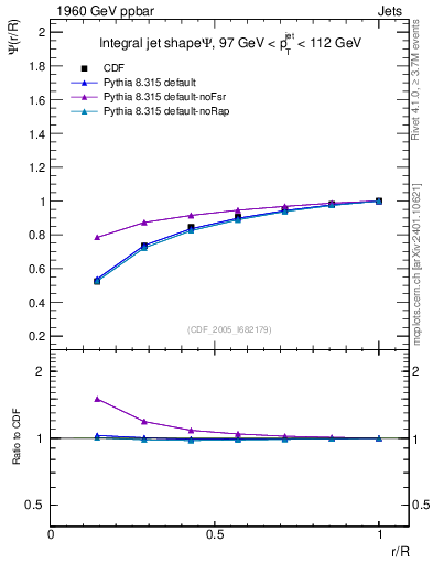 Plot of js_int in 1960 GeV ppbar collisions