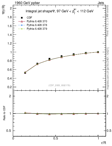 Plot of js_int in 1960 GeV ppbar collisions