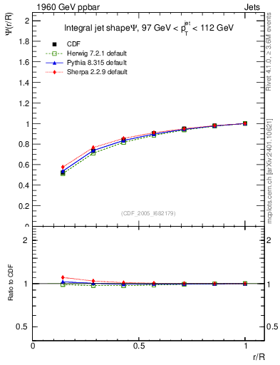 Plot of js_int in 1960 GeV ppbar collisions