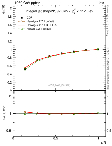 Plot of js_int in 1960 GeV ppbar collisions