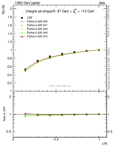 Plot of js_int in 1960 GeV ppbar collisions