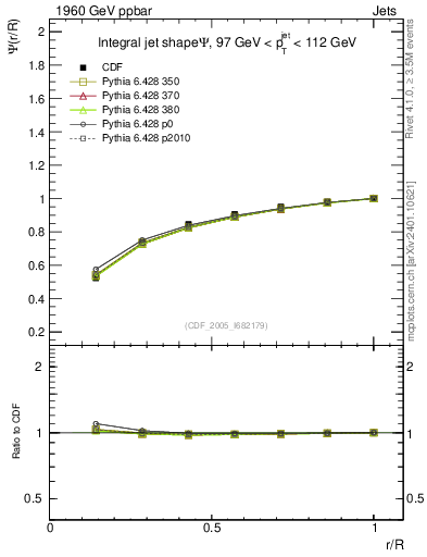 Plot of js_int in 1960 GeV ppbar collisions