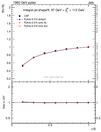 Plot of js_int in 1960 GeV ppbar collisions