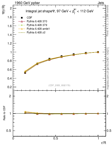 Plot of js_int in 1960 GeV ppbar collisions
