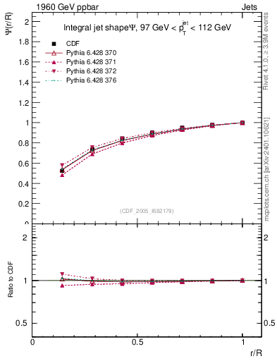 Plot of js_int in 1960 GeV ppbar collisions