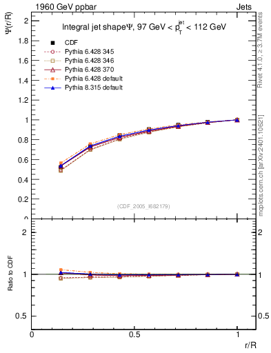 Plot of js_int in 1960 GeV ppbar collisions