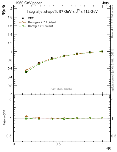 Plot of js_int in 1960 GeV ppbar collisions
