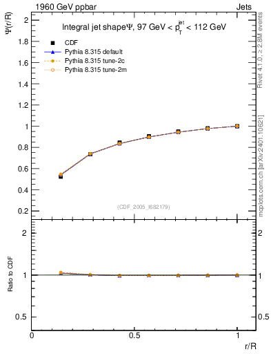 Plot of js_int in 1960 GeV ppbar collisions