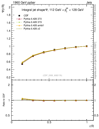 Plot of js_int in 1960 GeV ppbar collisions