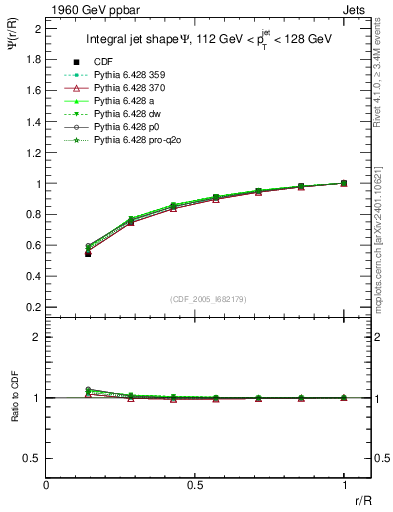 Plot of js_int in 1960 GeV ppbar collisions