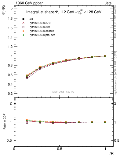 Plot of js_int in 1960 GeV ppbar collisions