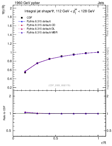 Plot of js_int in 1960 GeV ppbar collisions