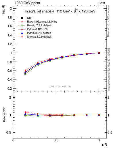 Plot of js_int in 1960 GeV ppbar collisions