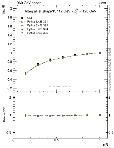 Plot of js_int in 1960 GeV ppbar collisions