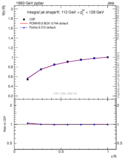 Plot of js_int in 1960 GeV ppbar collisions