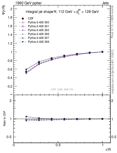 Plot of js_int in 1960 GeV ppbar collisions