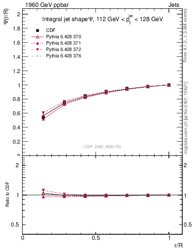 Plot of js_int in 1960 GeV ppbar collisions