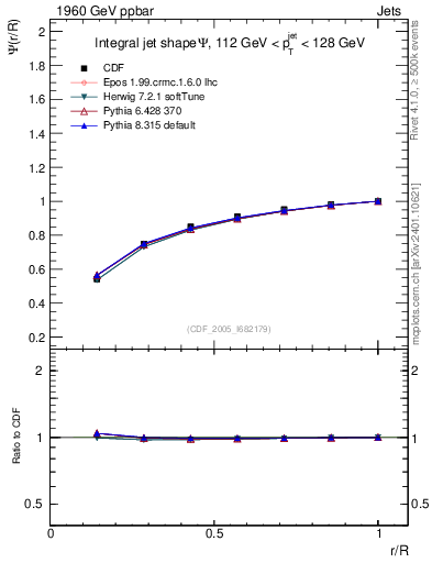 Plot of js_int in 1960 GeV ppbar collisions