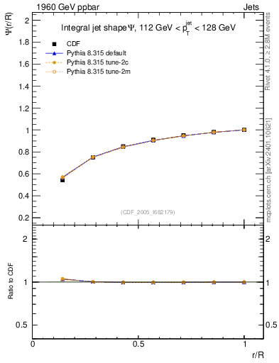 Plot of js_int in 1960 GeV ppbar collisions