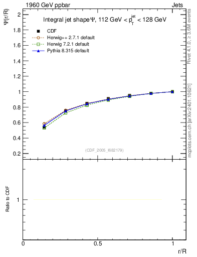 Plot of js_int in 1960 GeV ppbar collisions