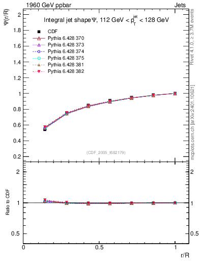 Plot of js_int in 1960 GeV ppbar collisions