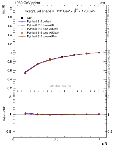 Plot of js_int in 1960 GeV ppbar collisions