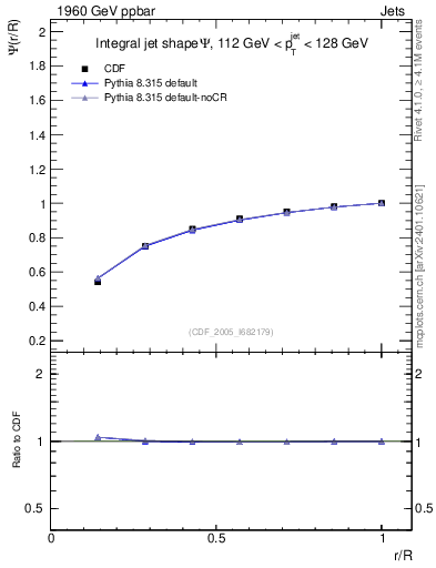 Plot of js_int in 1960 GeV ppbar collisions