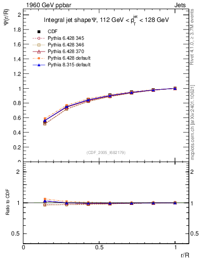 Plot of js_int in 1960 GeV ppbar collisions