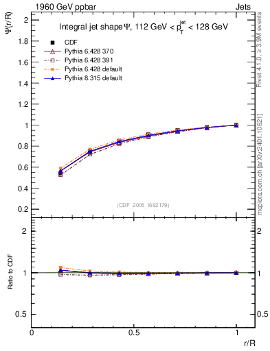 Plot of js_int in 1960 GeV ppbar collisions