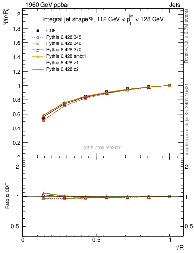 Plot of js_int in 1960 GeV ppbar collisions