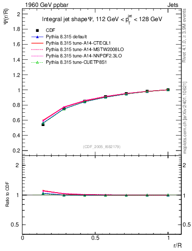 Plot of js_int in 1960 GeV ppbar collisions