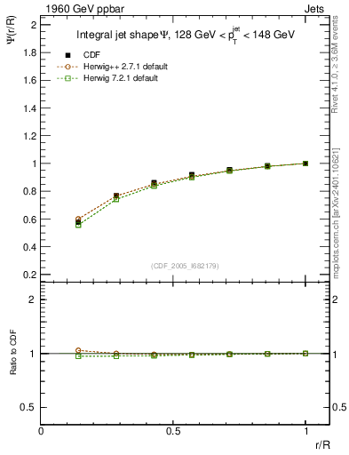 Plot of js_int in 1960 GeV ppbar collisions