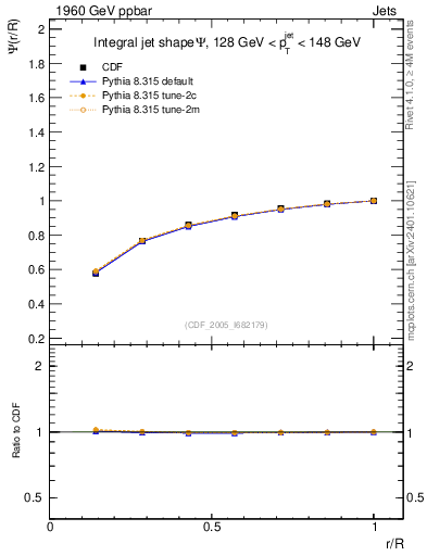 Plot of js_int in 1960 GeV ppbar collisions