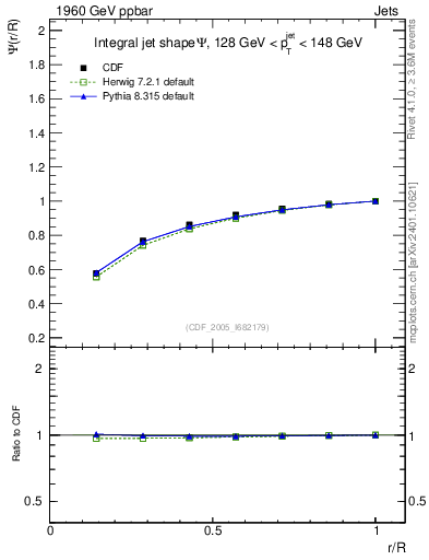Plot of js_int in 1960 GeV ppbar collisions