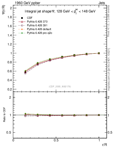 Plot of js_int in 1960 GeV ppbar collisions