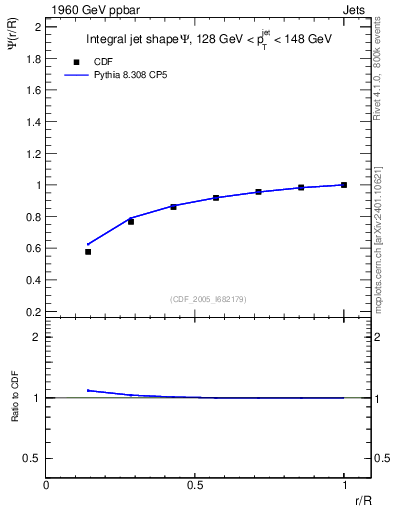 Plot of js_int in 1960 GeV ppbar collisions