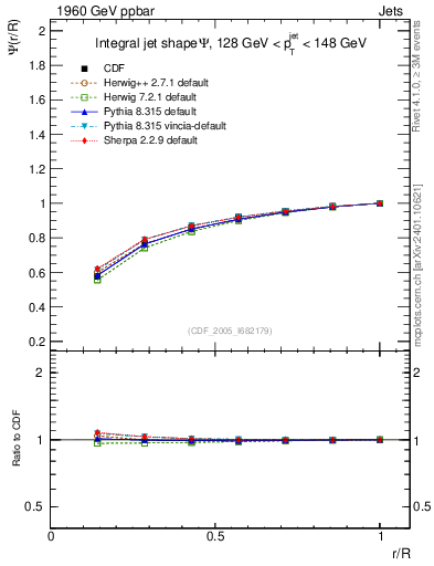 Plot of js_int in 1960 GeV ppbar collisions