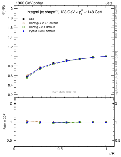 Plot of js_int in 1960 GeV ppbar collisions