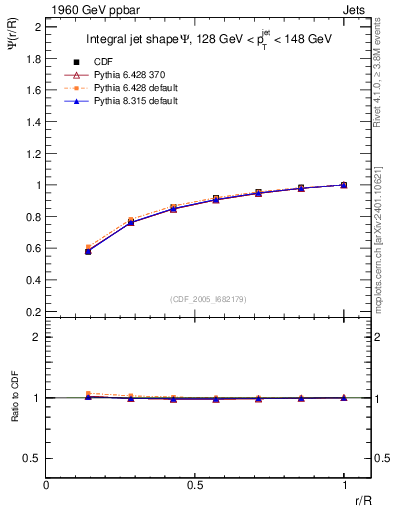 Plot of js_int in 1960 GeV ppbar collisions