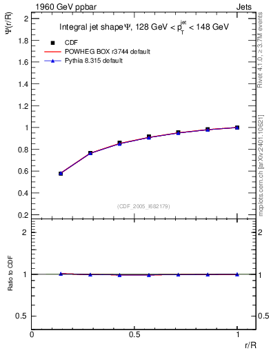 Plot of js_int in 1960 GeV ppbar collisions
